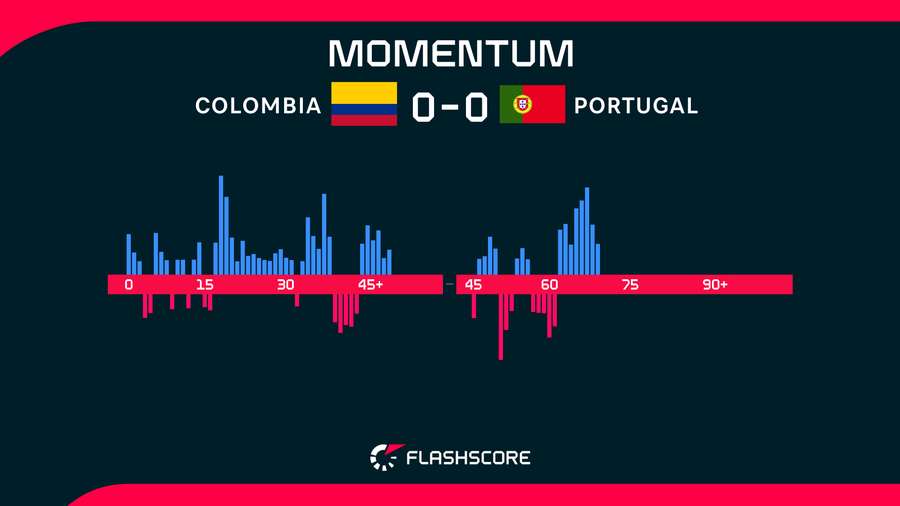 Colombia v Portugal Momentum Colombia v Portugal Momentum
