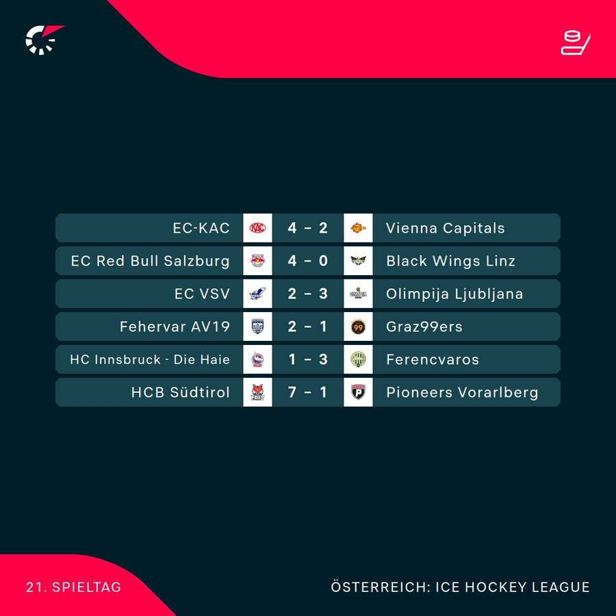 ICE Hockey League: Die Ergebnisse der 21. Runde