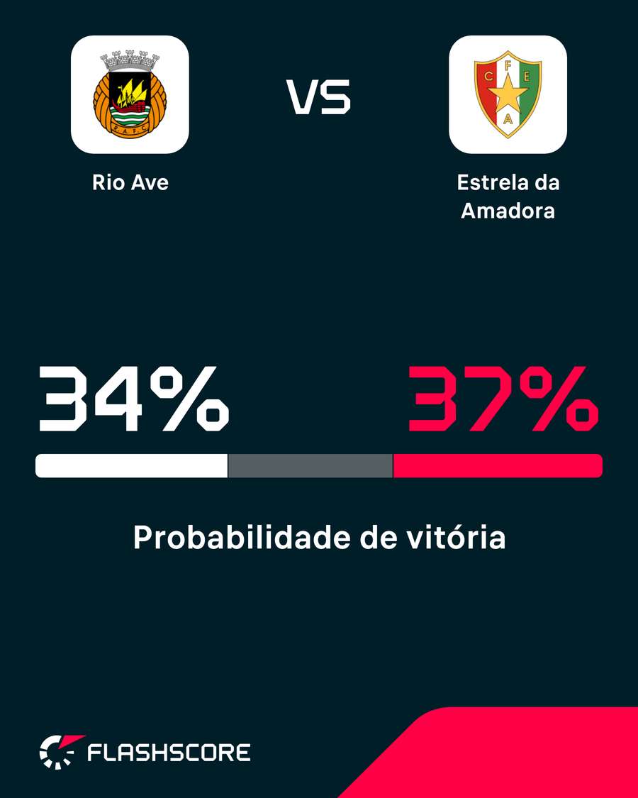 Probabilidade de vitória Probabilidade de vitória