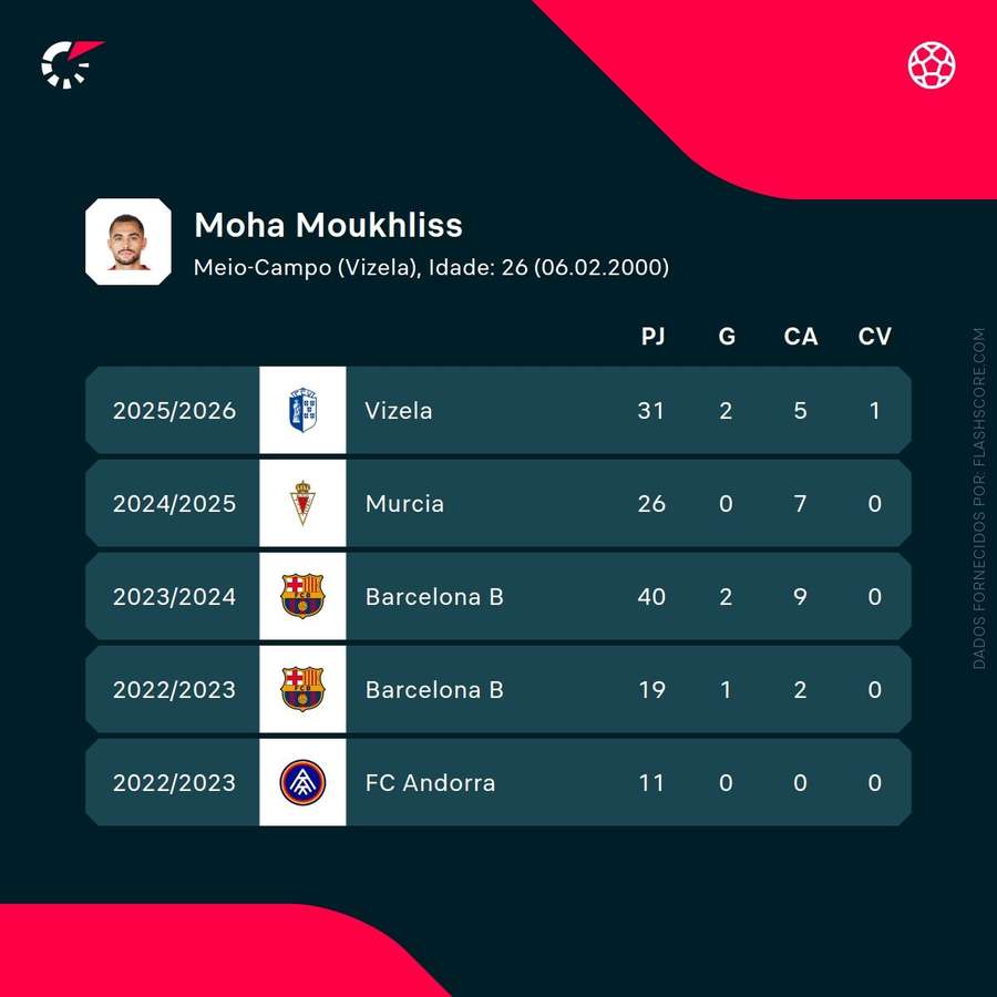 Os números de Moha Moukhliss Os números de Moha Moukhliss