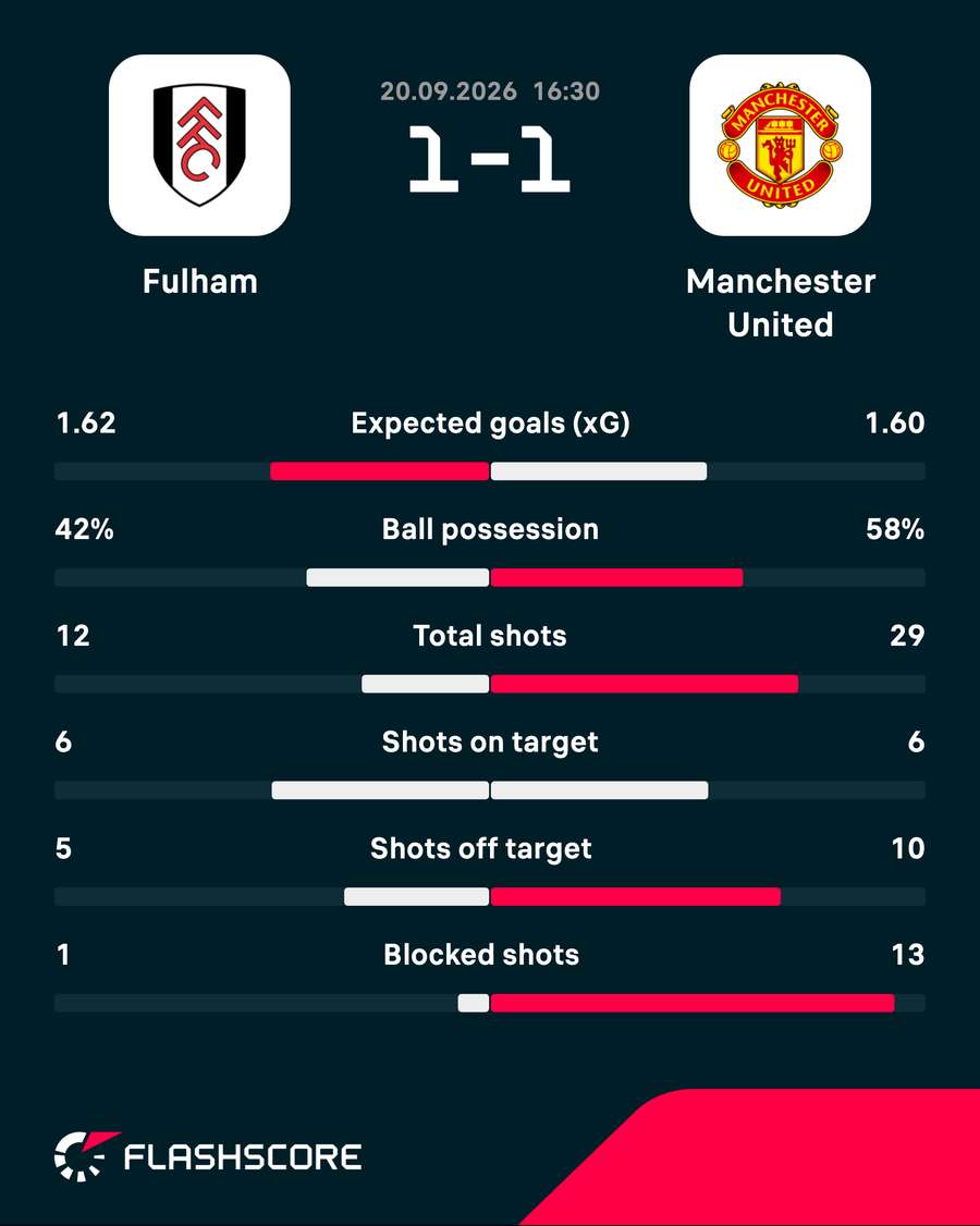 Fulham vs Man Utd - Match stats Fulham vs Man Utd - Match stats