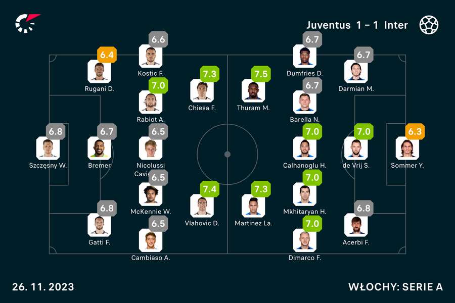 Składy na mecz Juventus-Inter i noty obu jedenastek