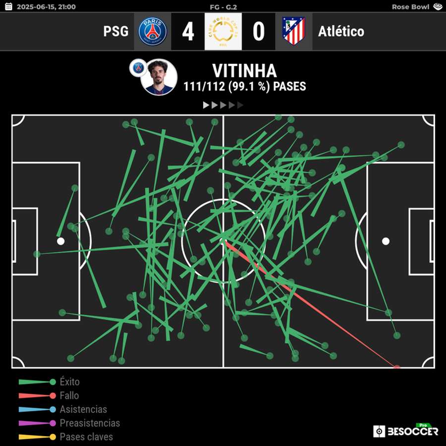 Estatísticas de passes de Vitinha contra o Atlético de Madrid Estatísticas de passes de Vitinha contra o Atlético de Madrid