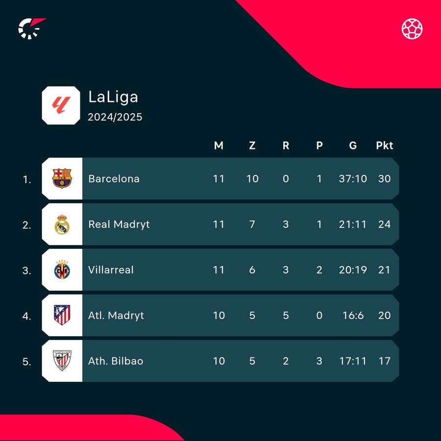 Czołówka tabeli La Liga