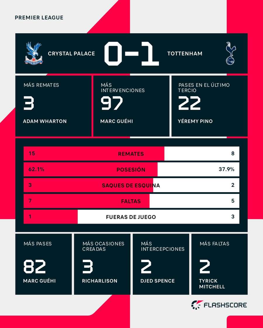 Estadísticas del Crystal Palace-Tottenham
