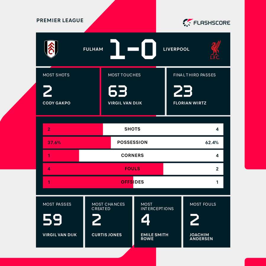Key stats at the break