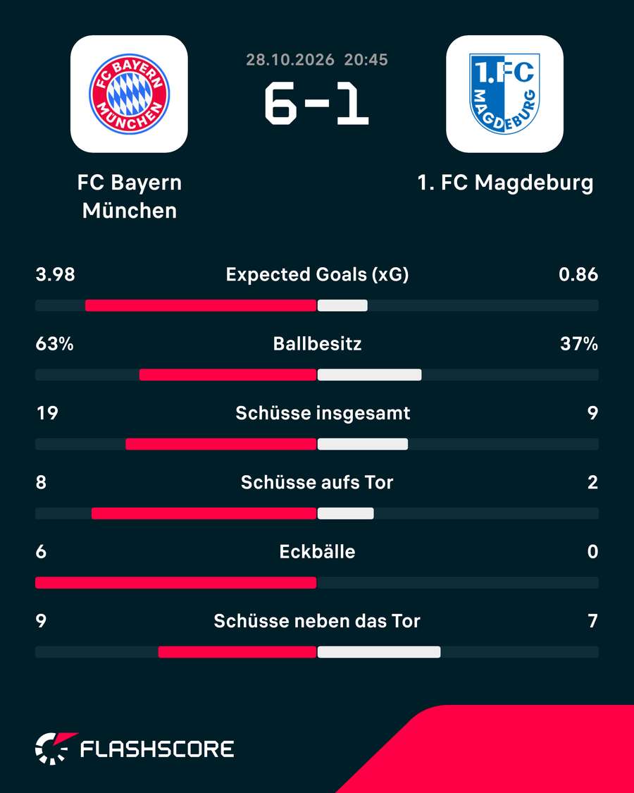 Statistiken: Bayern vs. Magdeburg