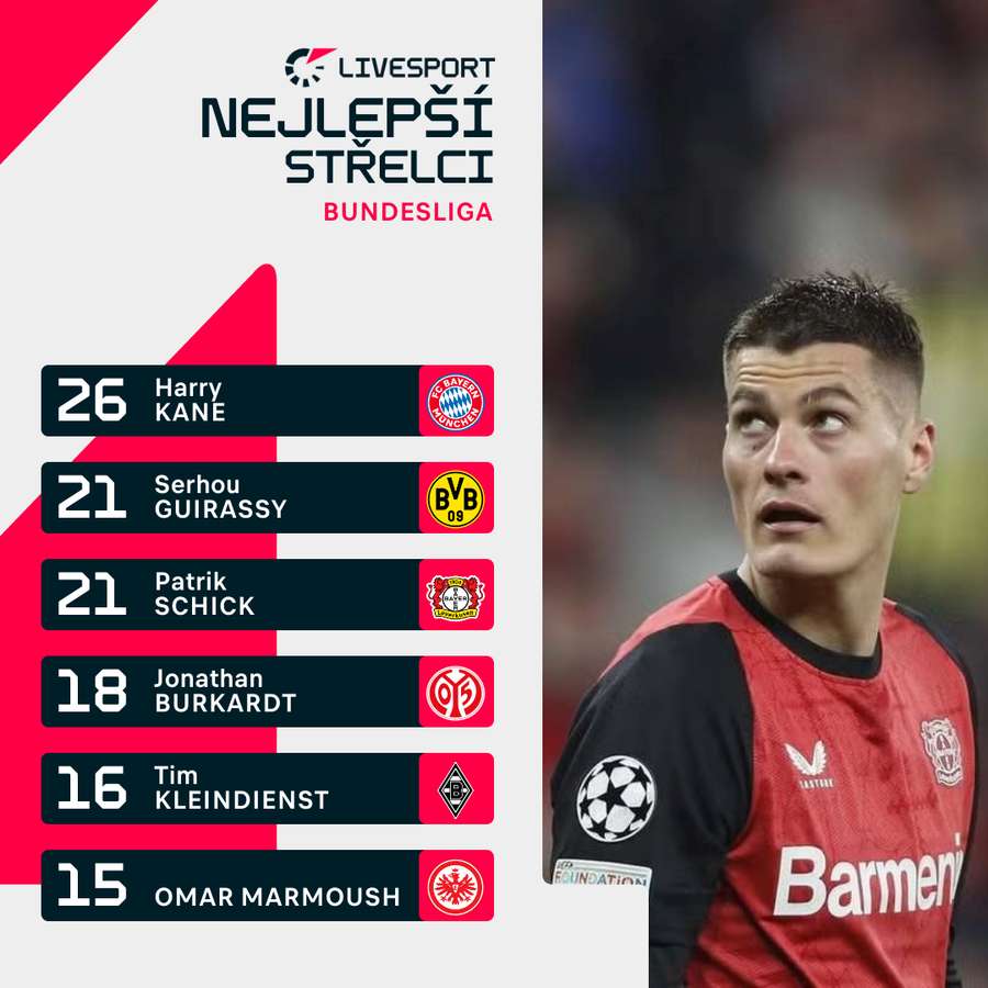 Schick pokoukával s 21 góly v Bundeslize po pozici nejlepšího střelce. Schick pokoukával s 21 góly v Bundeslize po pozici nejlepšího střelce.