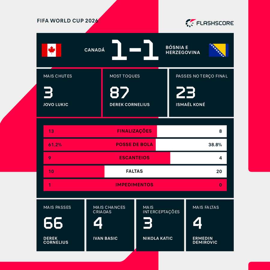 Números de Canadá 1 x 1 Bósnia e Herzegovina