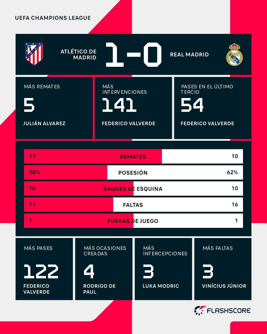 Estadísticas del Atlético de Madrid-Real Madrid Estadísticas del Atlético de Madrid-Real Madrid