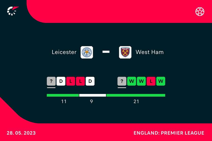 Form going into the match Form going into the match
