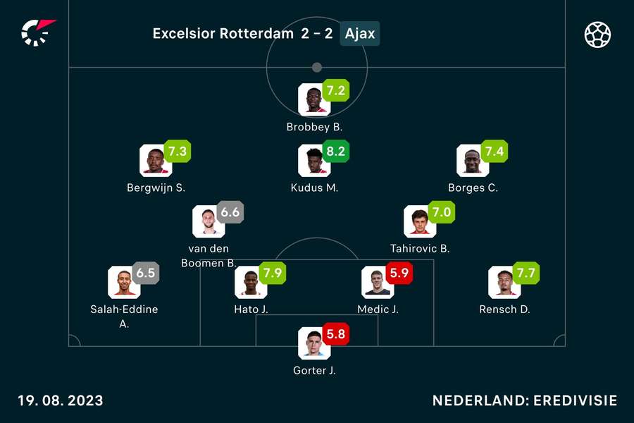 De cijfers van Ajax