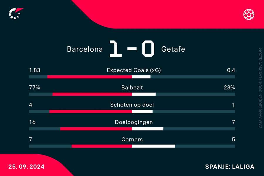 Statistieken Barcelona - Getafe