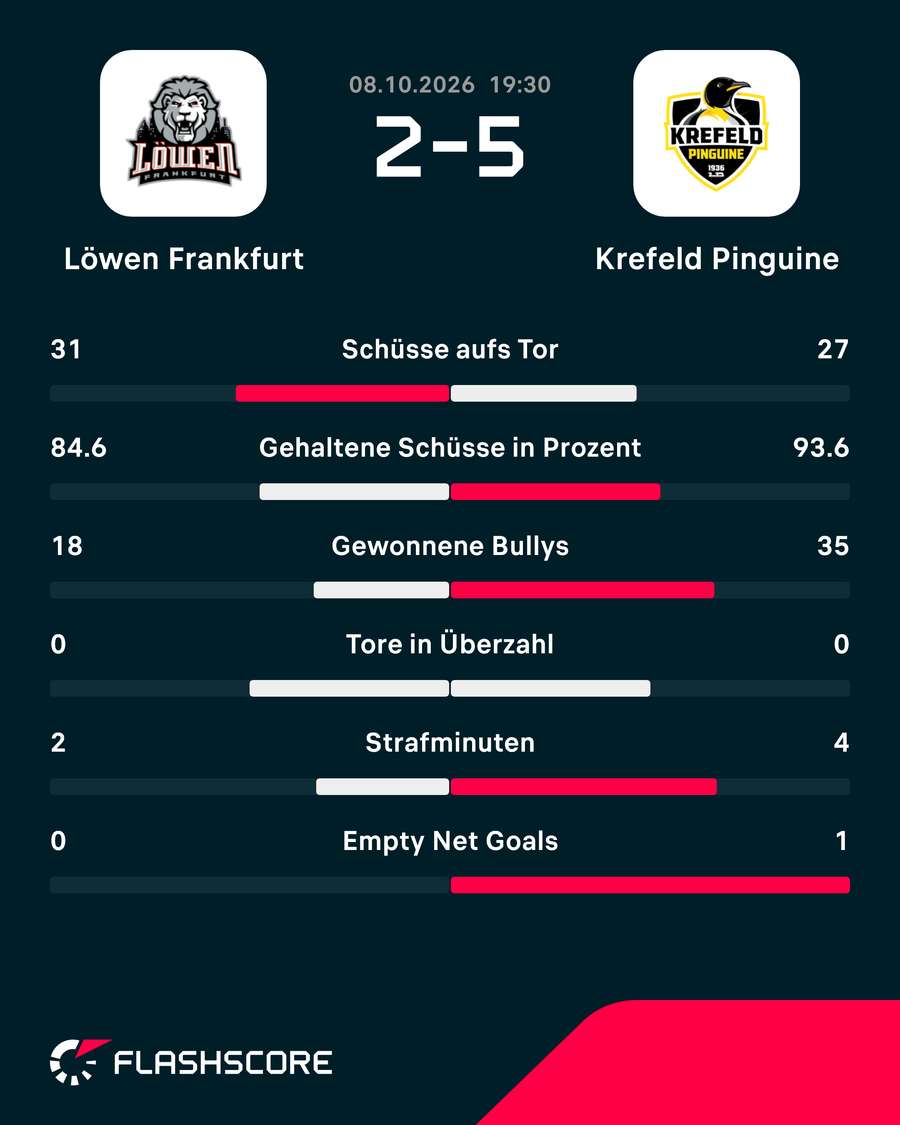 Statistiken: Frankfurt vs. Krefeld Statistiken: Frankfurt vs. Krefeld