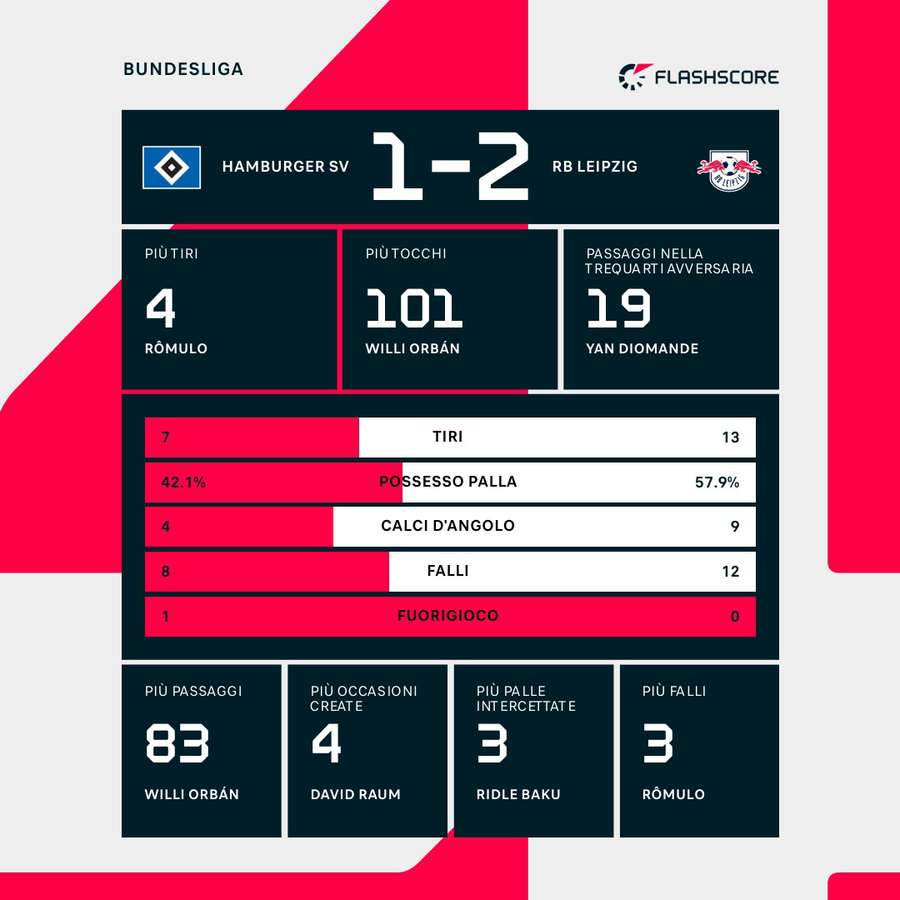 Le statistiche del match