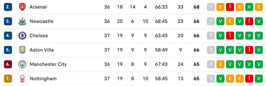 Clasament Premier League