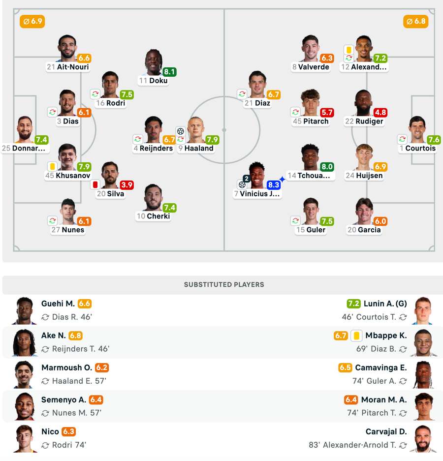 Echipele de start + note jucători