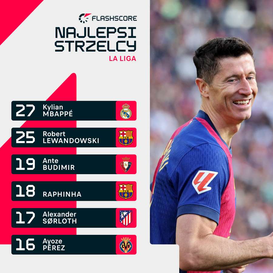 Czy Robert Lewandowski powalczy jeszcze o koronę króla strzelców?