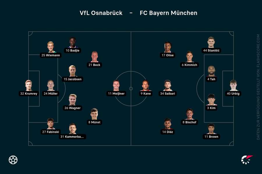 Aufstellung: Osnabrück vs. Bayern