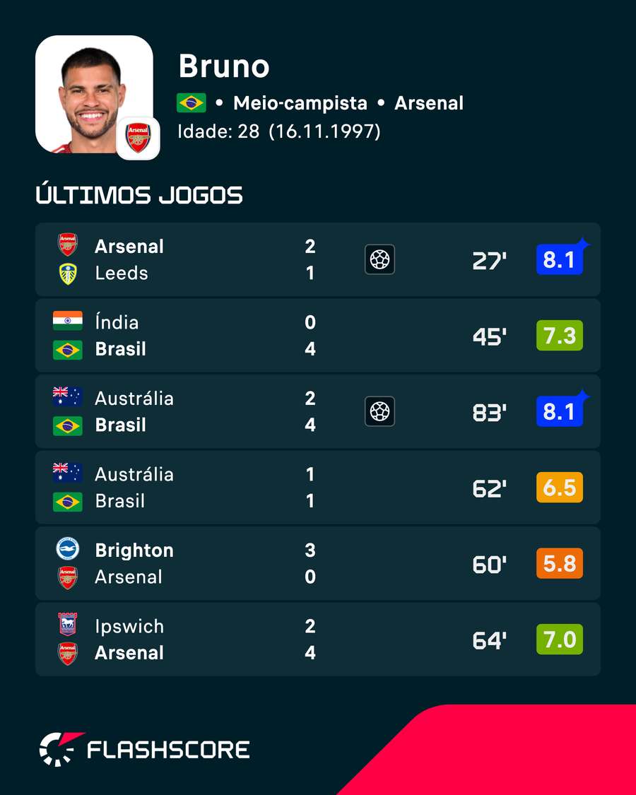As últimas partidas de Bruno Guimarães
