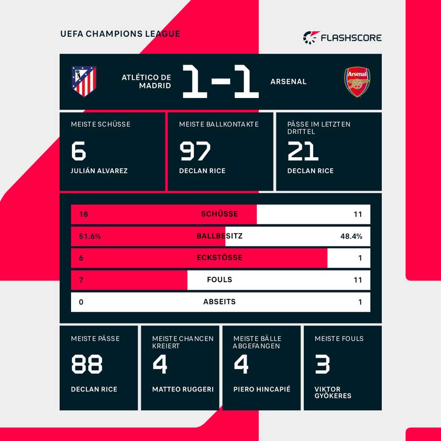 Statistiken: Atletico vs. Arsenal