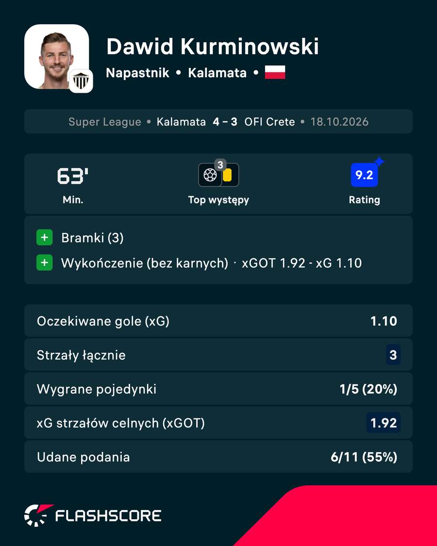 Dawid Kurminowski - statystyki Dawid Kurminowski - statystyki