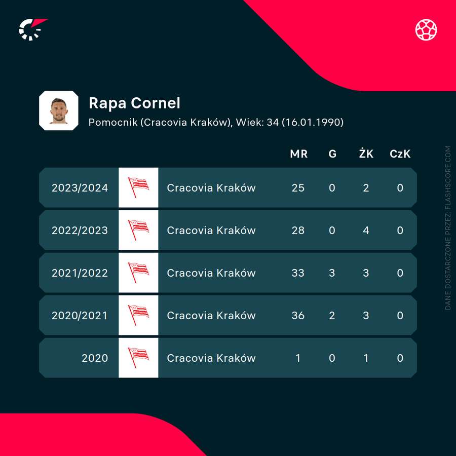 Cornel Rapa od lat był stałym punktem składu Cracovii