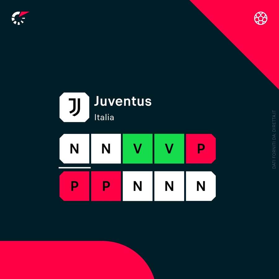 Lo stato di forma della Juve