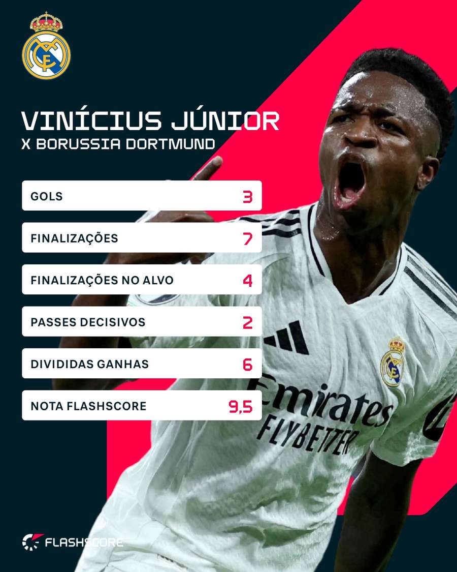 Os números de Vini Jr. em Real Madrid x Borussia Dortmund