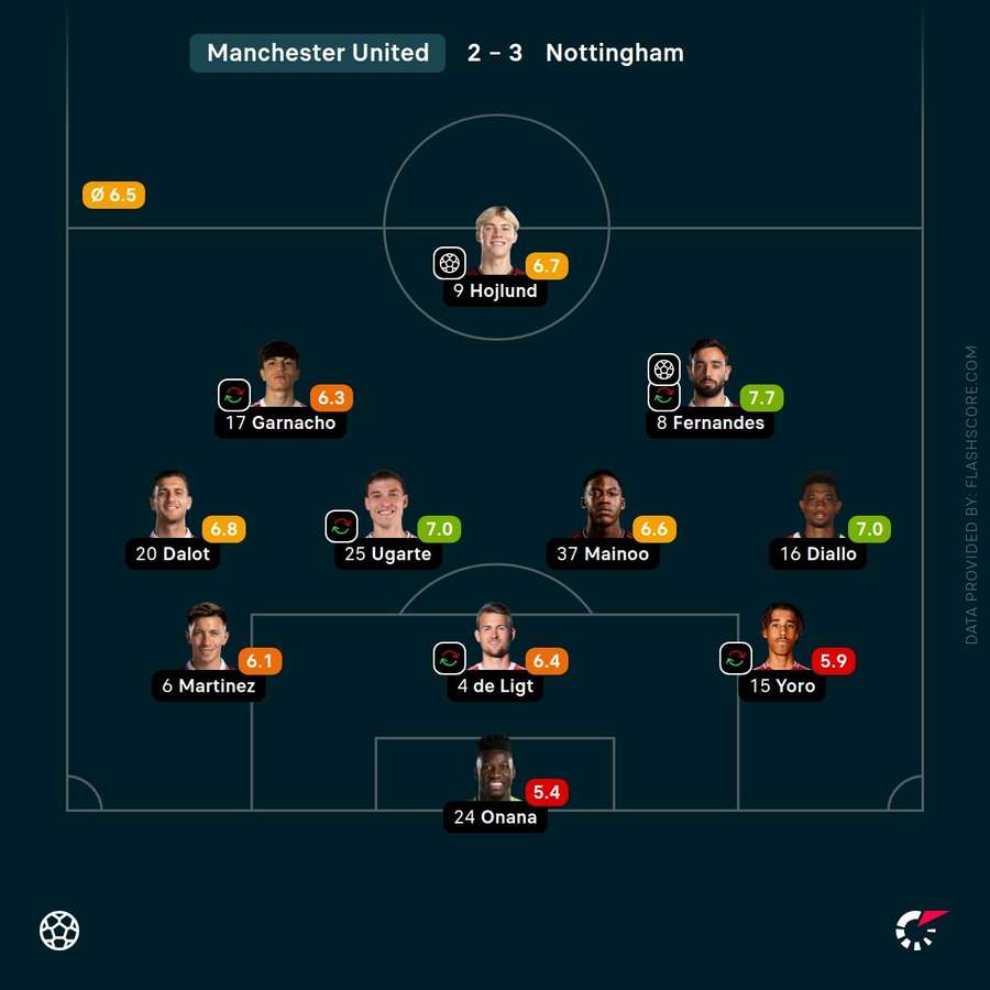 Manchester United's player ratings