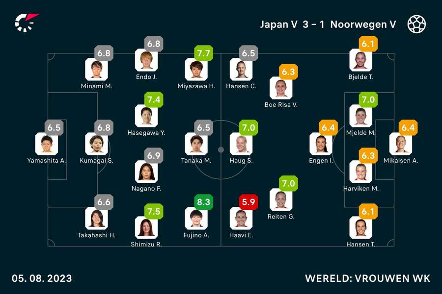 Opstellingen en spelersbeoordelingen Japan - Noorwegen