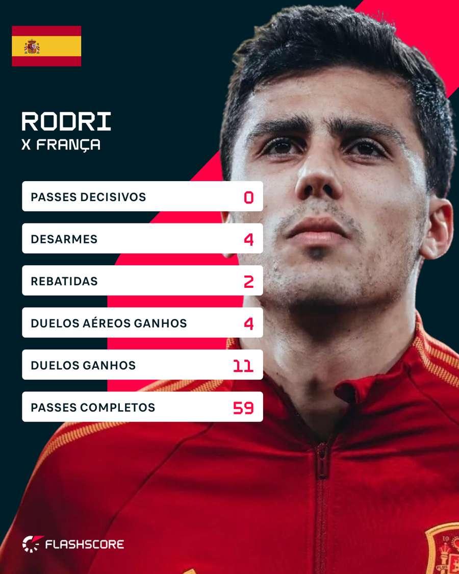 Na bola aérea, Rodri venceu todos os duelos Na bola aérea, Rodri venceu todos os duelos