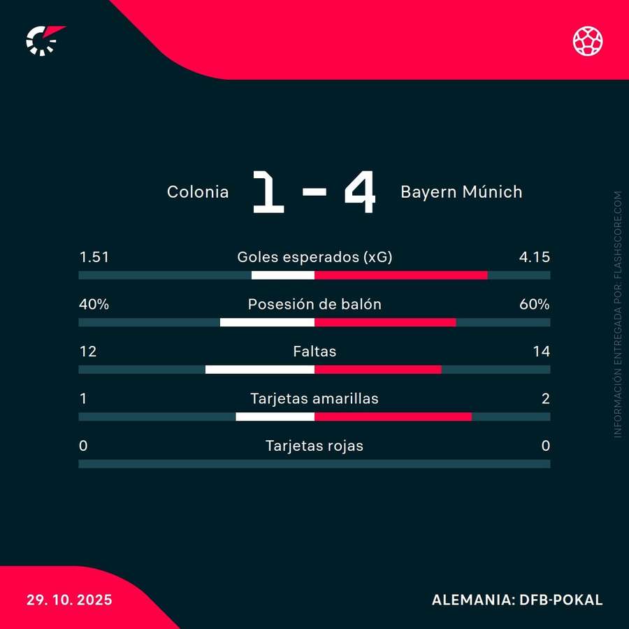 Estadísticas del Colonia-Bayern Múnich