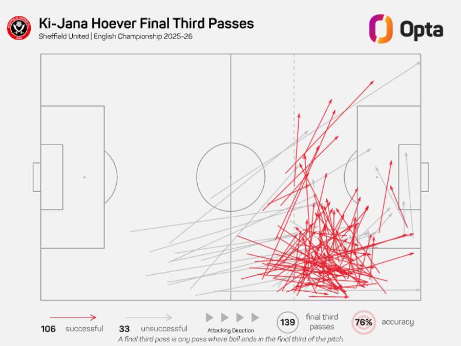 Ki-Jana Hoever a jeho přihrávky v poslední třetině hřiště v minulém ročníku Championship.