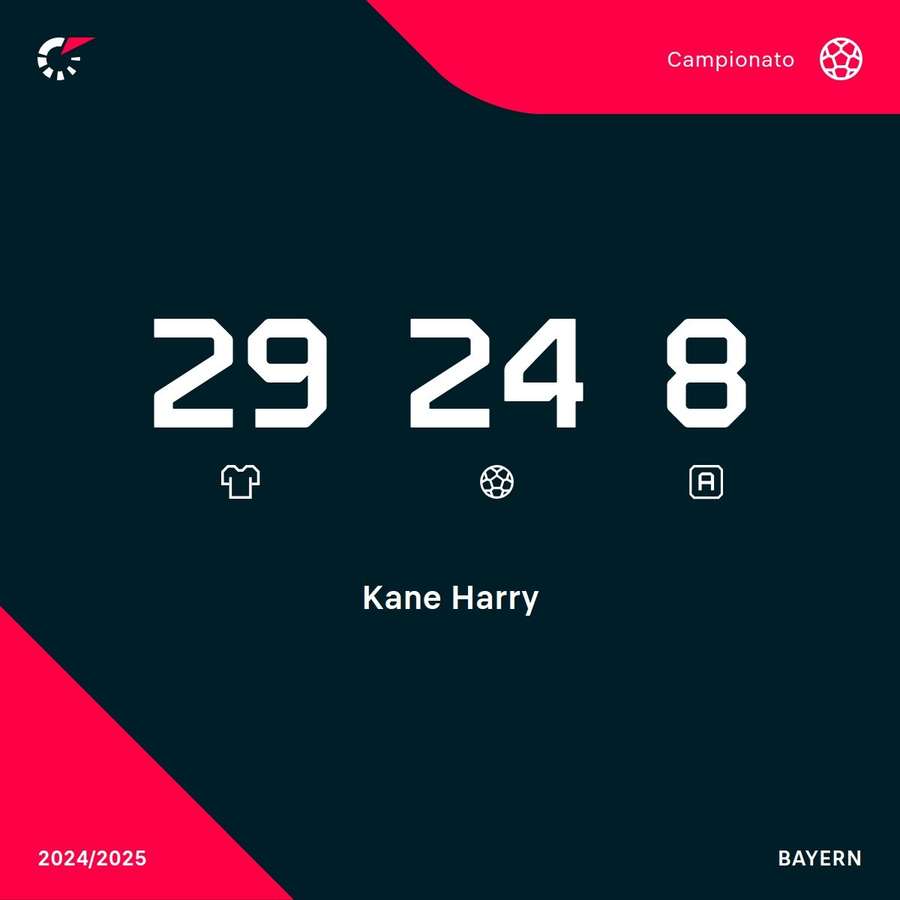 Le statistiche in Bundes di Kane Le statistiche in Bundes di Kane
