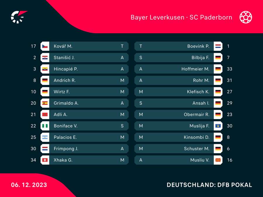 Aufstellung: Bayer Leverkusen vs. Paderborn