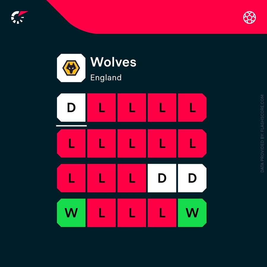 Wolves' current form