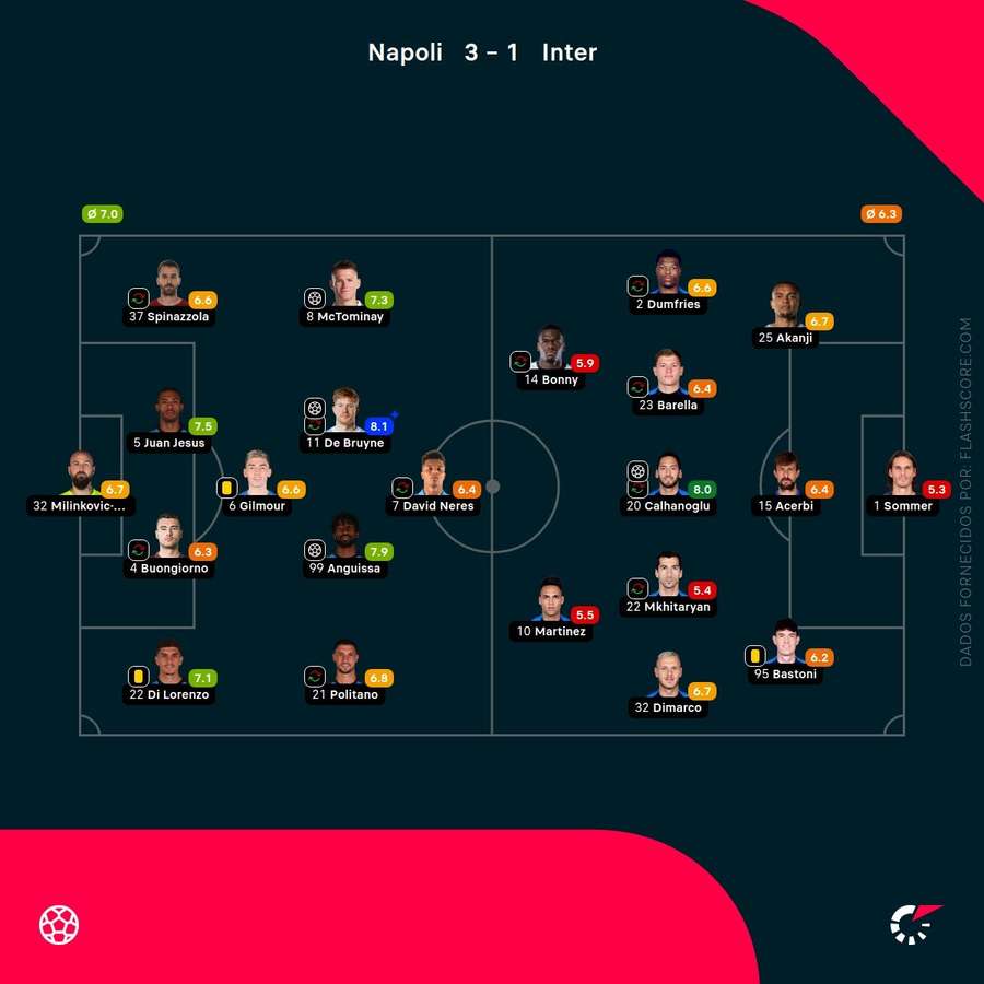 Notas finais dos jogadores Notas finais dos jogadores