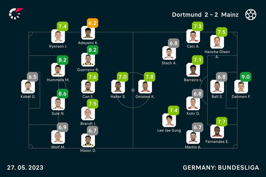 Borussia fracassa e Bayern de Munique conquista Bundesliga - 27/05/2023 -  Esporte - Folha
