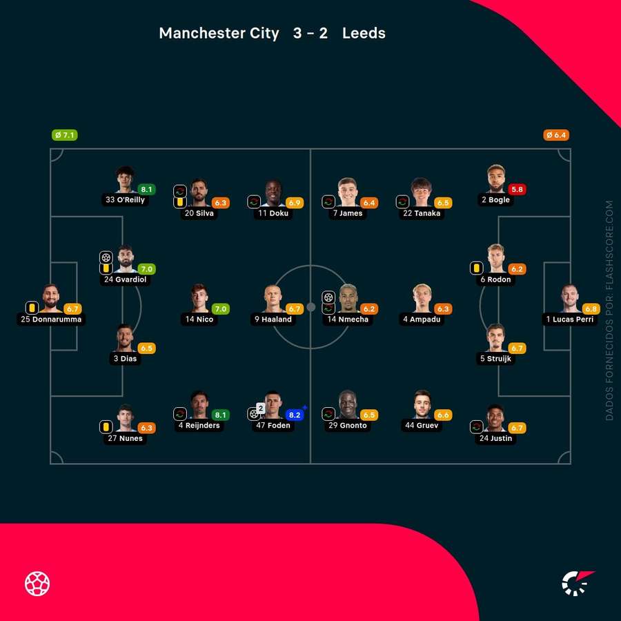 As notas dos jogadores As notas dos jogadores