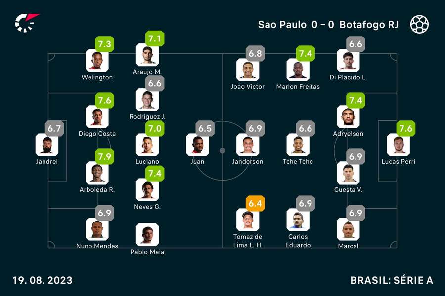 As notas dos jogadores