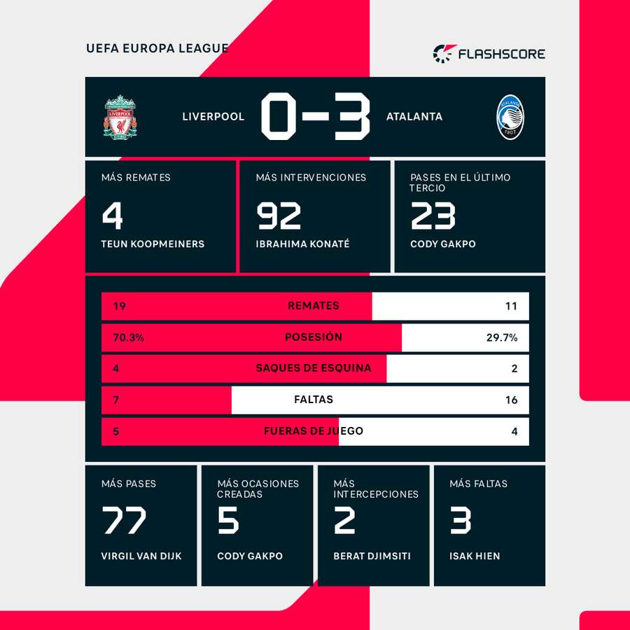 Estadísticas del Liverpool-Atalanta