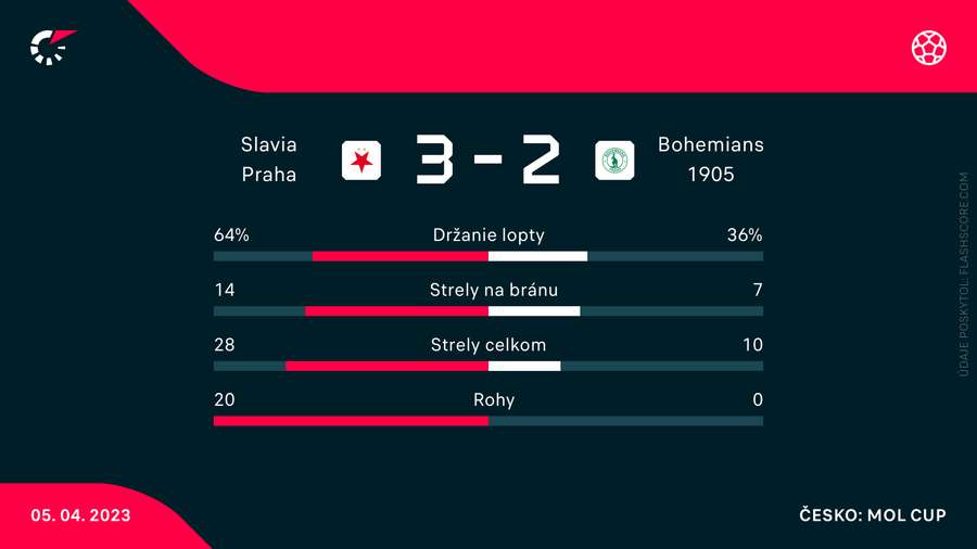 Štatistiky stretnutia. Štatistiky stretnutia.
