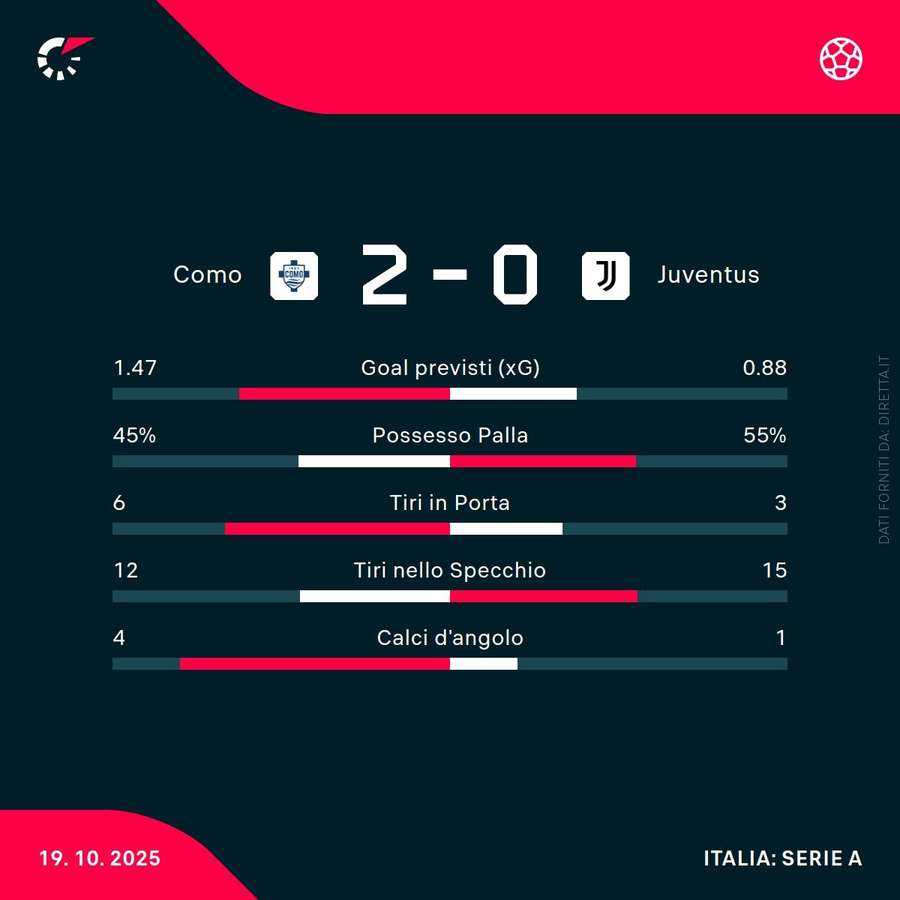 I numeri della partita I numeri della partita