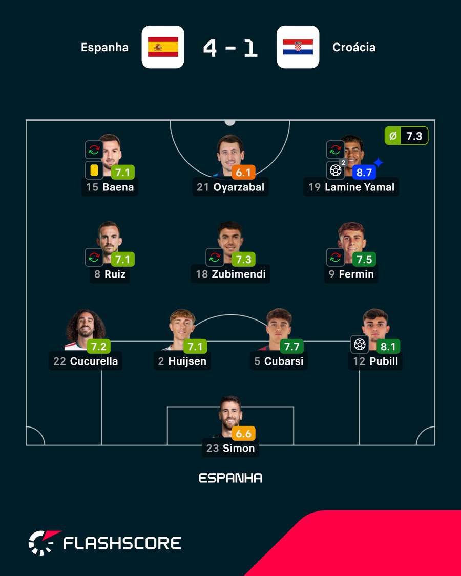 O onze da Espanha diante da Croácia O onze da Espanha diante da Croácia
