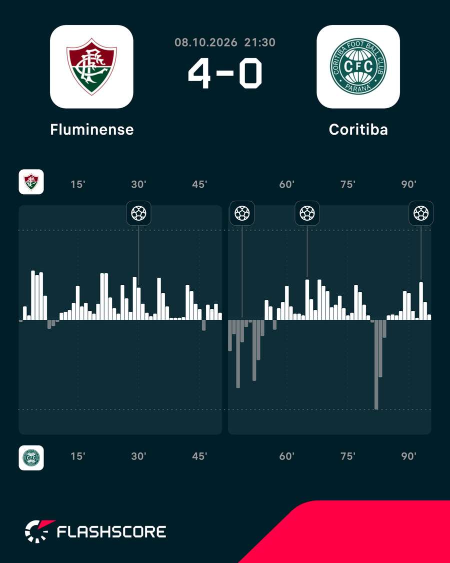 Gráfico de pressão Gráfico de pressão