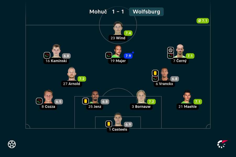 Známkování hráčů Wolfsburgu proti Mohuči.
