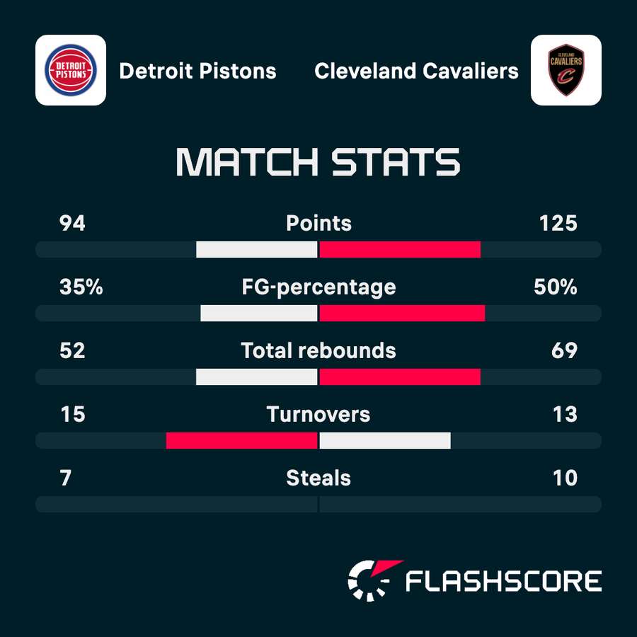 Game 7 match stats