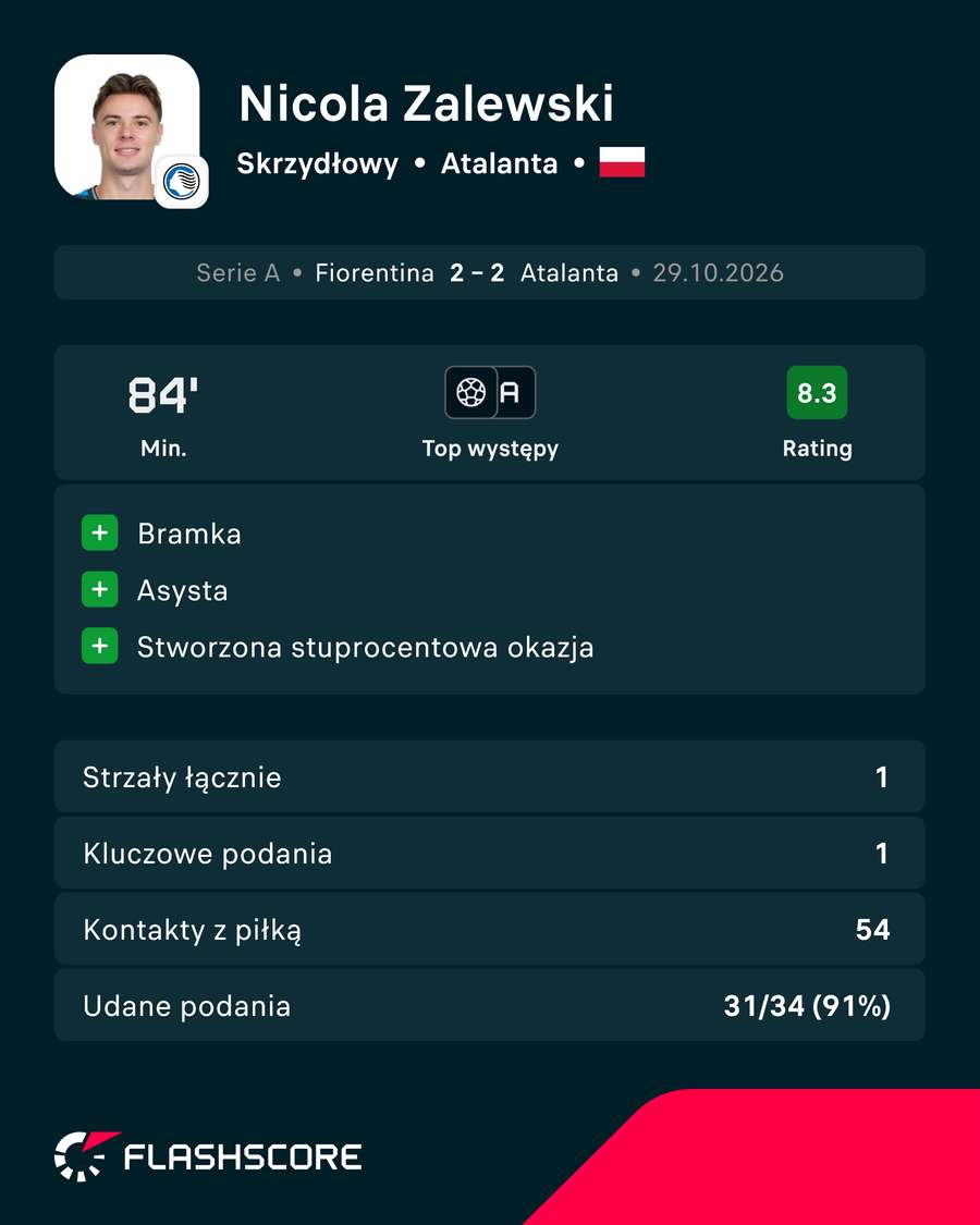 Nicola Zalewski - karta piłkarza za mecz z Fiorentiną