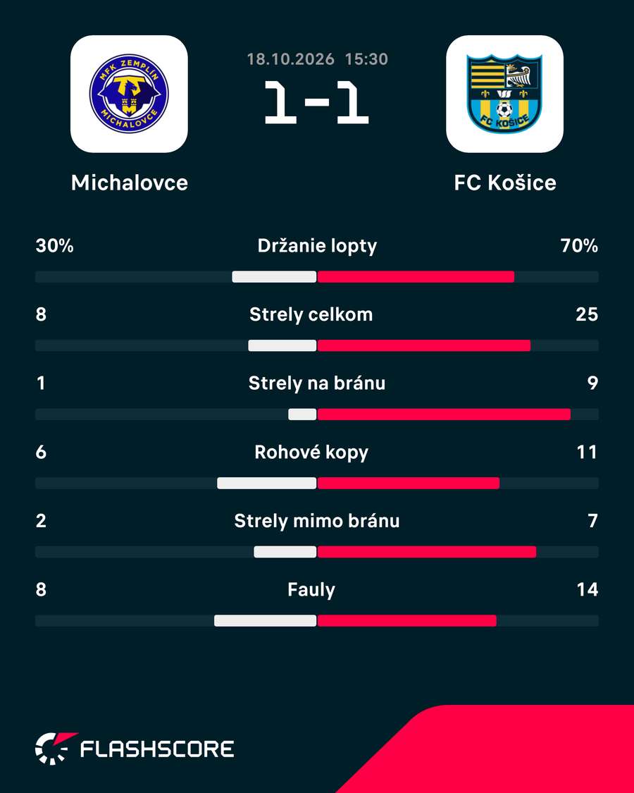 Štatistický pohľad na zápas. Štatistický pohľad na zápas.